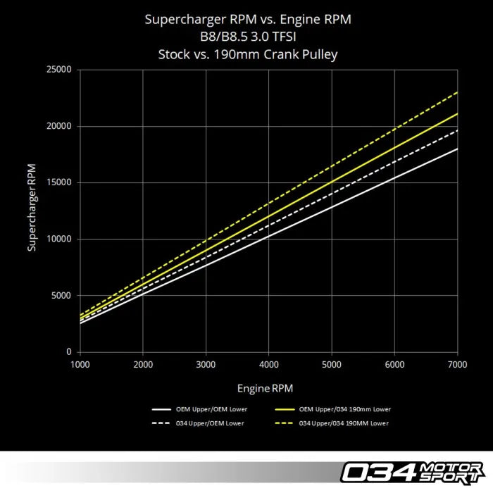 034Motorsport 3.0 TFSI Supercharger 190 mm Actualización de polea de cigüeñal, B8 B8.5 Audi S4 S5 Q5 SQ5 y C7 Audi A6 A7 5