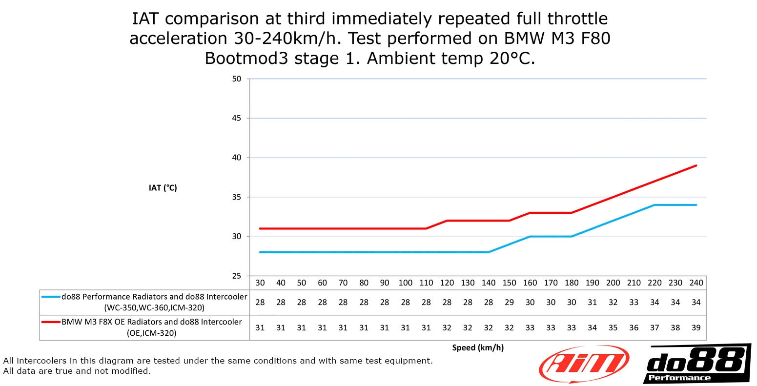 Radiador lateral DO88 para BMW M2C, M3, M4, F8X 5