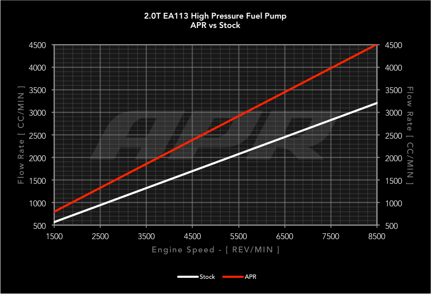 Bomba de combustible de alta presión APR para Golf 5 GTI, S3 8P, Golf 6 R, S3 8P 2.0 TFSI EA113