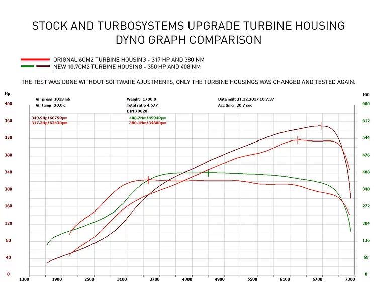 Sistemas turbo, carcasa de turbina, Audi 100 200 quattro 2 2
