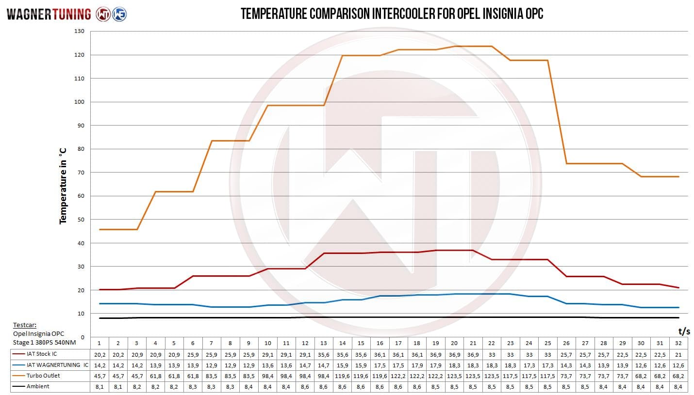 Kit de competição Wagner para Opel 2.8 V6 Turbo 4x4 OPC 5