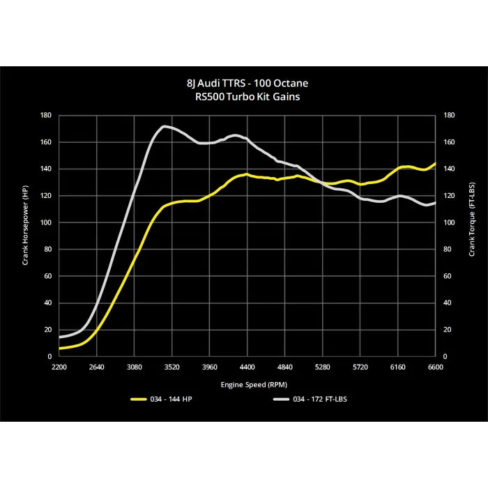 Kit de atualização turbo 034 Motorsport RS500 8J AUDI TTRS 2.5 9