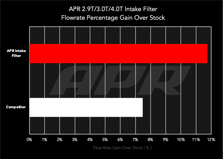 Painel de filtro de ar APR para Lamborghini Urus, Audi RSQ8 e Cayenne 4.0T