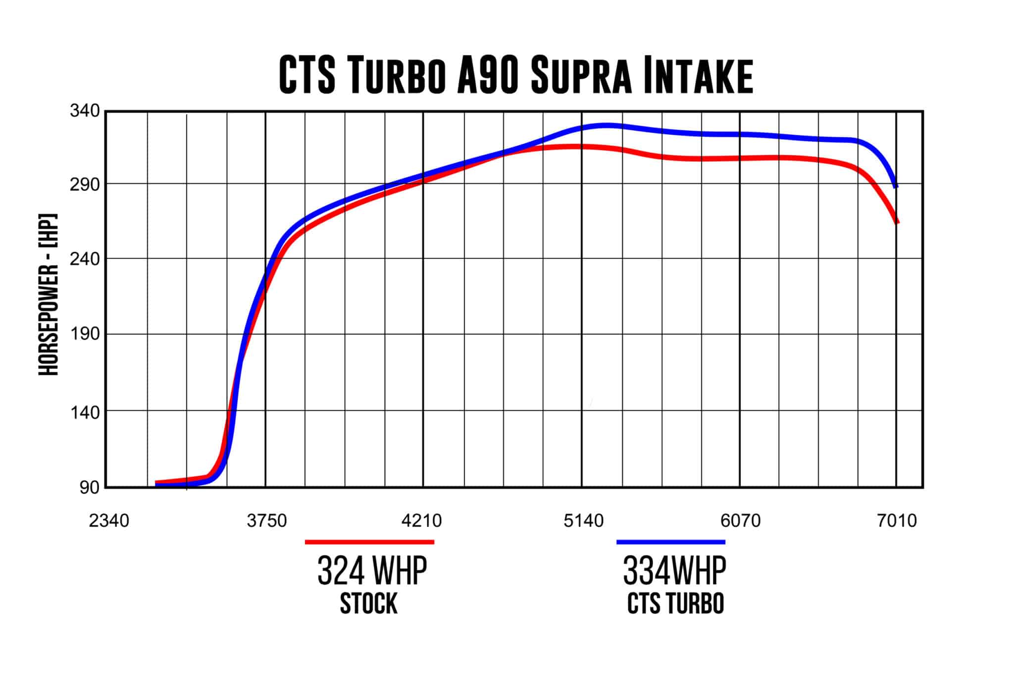 Admisión de aire turbo CTS Toyota Supra A90 GR 5