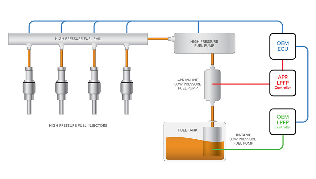 Kit de bomba de combustible de baja presión APR para Golf 5 GTI, Golf 6 GTI, León 2 Cupra, Scirocco 2.0 TFSI FWD