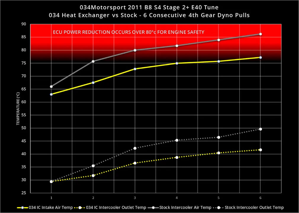 Kit de atualização do trocador de calor do supercharger para Audi B8 B8.5 S4 8