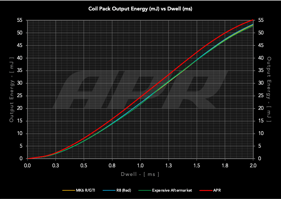 Bobina de encendido APR PQ35 Audi A3 8P RS3 8V VW Golf 6 GTI R 5