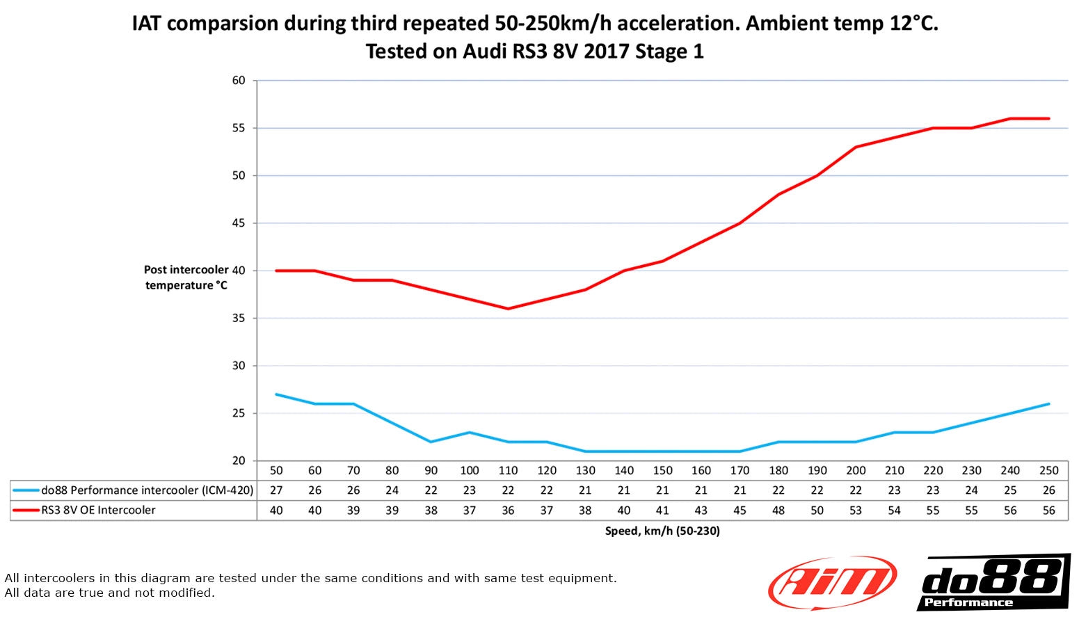 Kit intercooler do88 para Audi RS3 8V 8Y 7