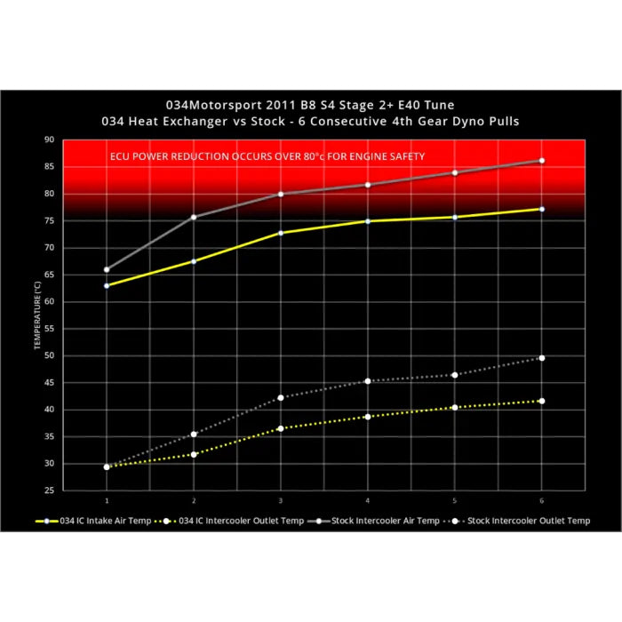 Supercharger Heat Exchanger Upgrade Kit for Audi B8 B8.5 Q5 SQ5 8