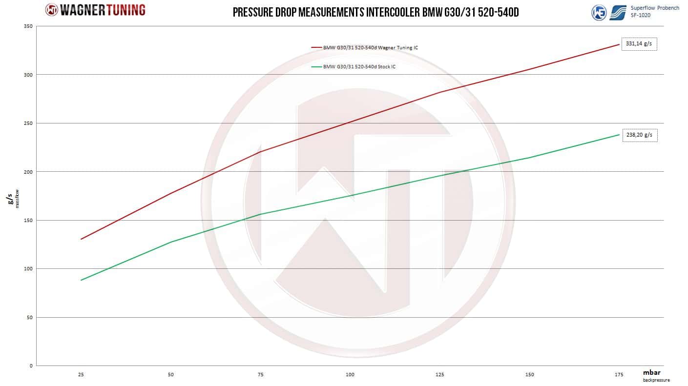 Kit de Intercooler de Competição Wagner para BMW 620d 640d 4
