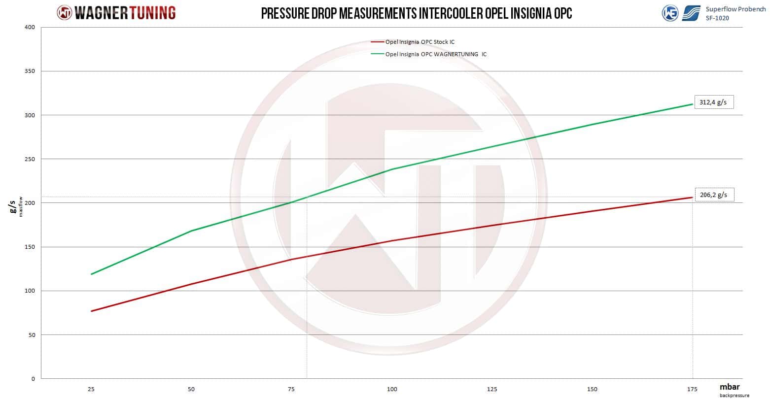 Kit de competição Wagner para Opel 2.8 V6 Turbo 4x4 OPC 4