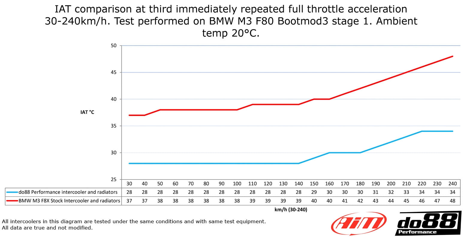 do88 bigpack intercooler tubos radiadores bmw m2 m3 m4 f8x 3