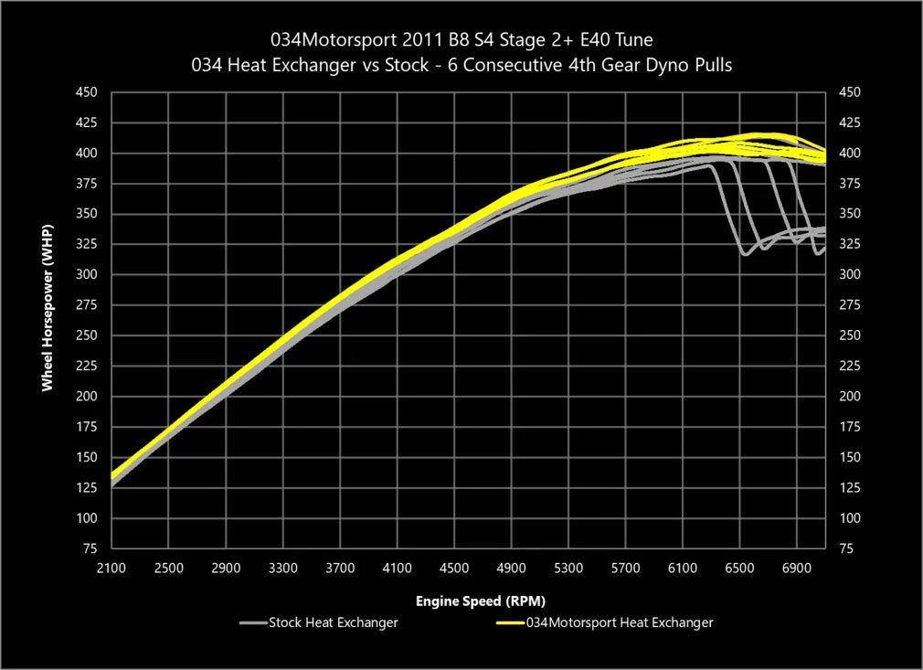 Kit de atualização do trocador de calor do supercharger para Audi B8 B8.5 S4 9