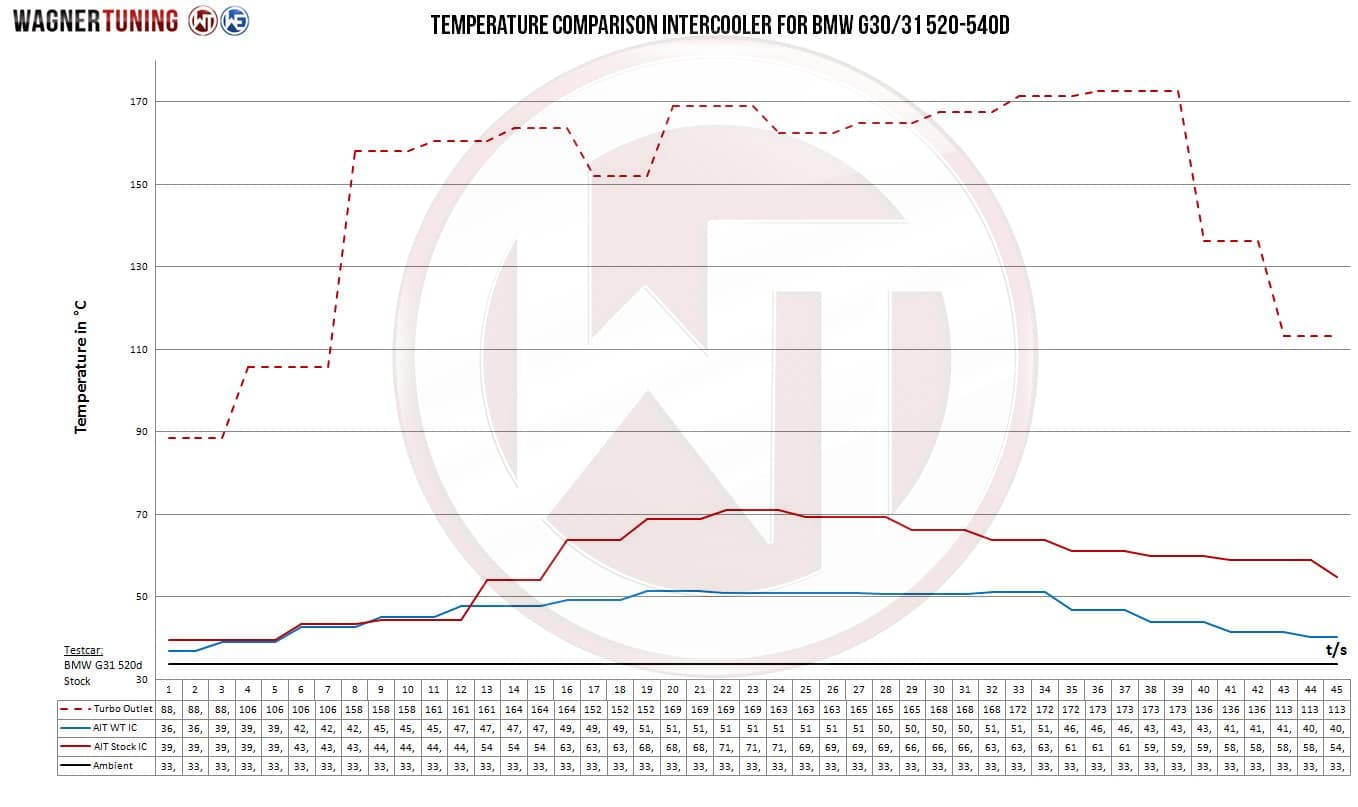 Kit Intercooler de Competição Wagner para BMW 620d 640d 5