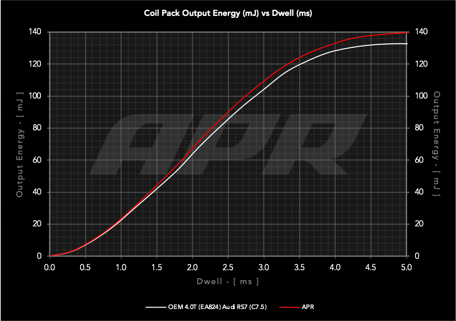 Oferta especial de abril: bobinas de encendido, bujías NGK, VAG Urus 4.0 TFSI 6