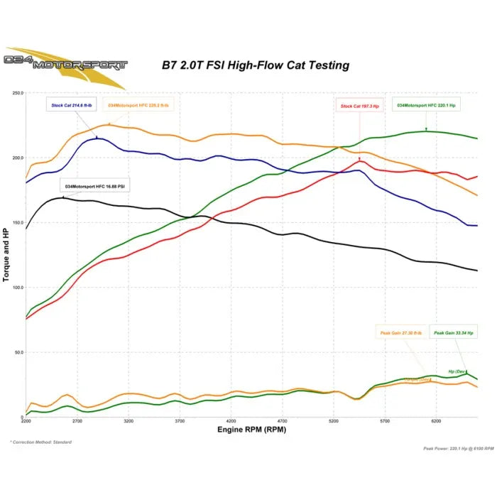 034 Motorsport High Flow Katalysator Audi A4 B7 2.0T FSI 04