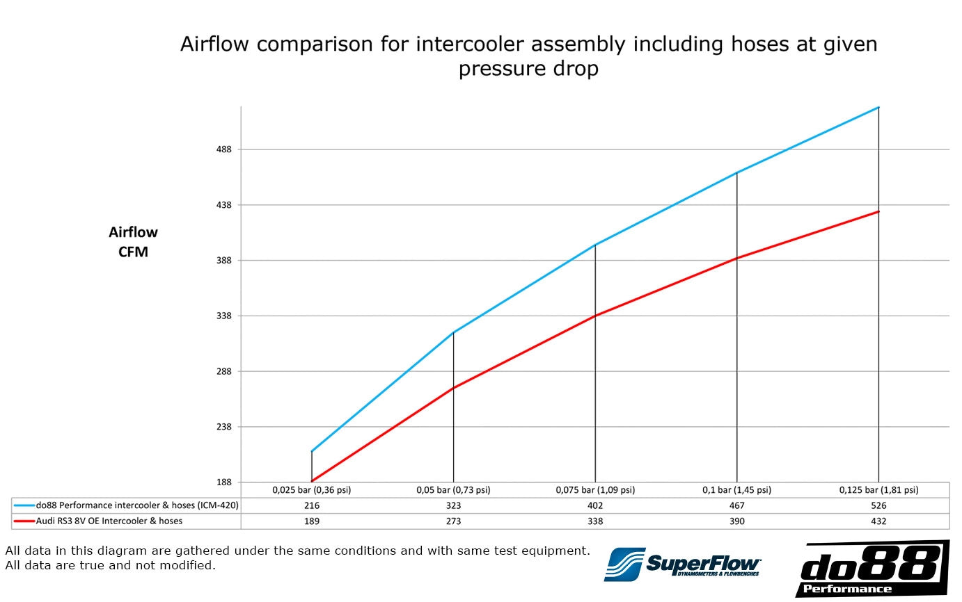Kit intercooler do88 para Audi RS3 8V 8Y 6