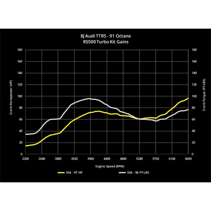 Kit de atualização turbo 034 Motorsport RS500 8J AUDI TTRS 2.5 7