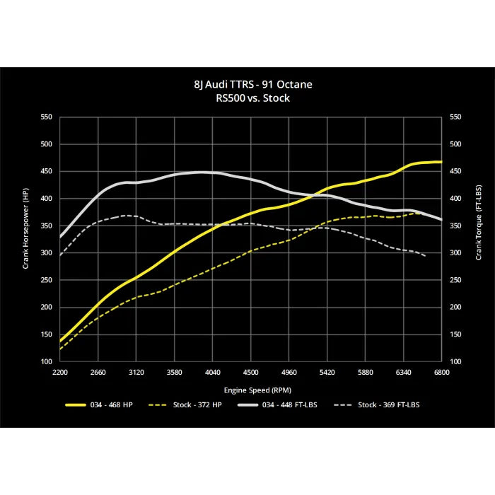 Kit de atualização turbo 034 Motorsport RS500 8J AUDI TTRS 2.5 6