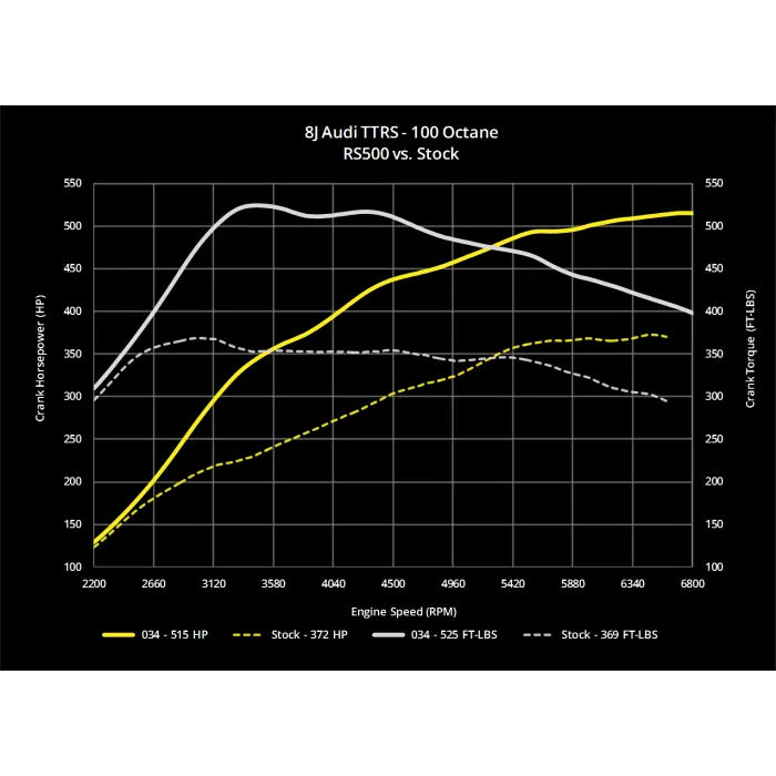 Kit de atualização turbo 034 Motorsport RS500 8J AUDI TTRS 2.5 8