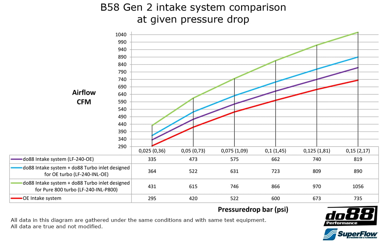 do88 intake bmw m340i z4 x3 x4 g2x b58 2 8