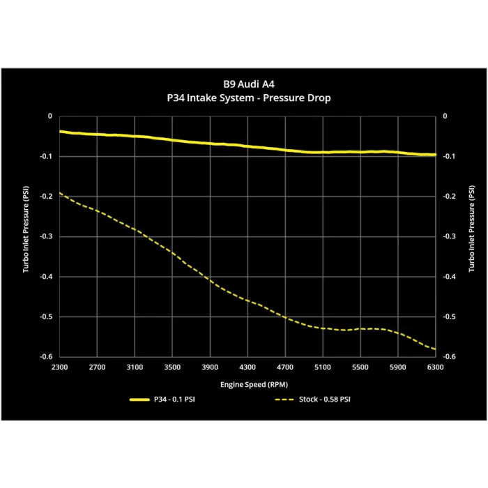 034 Motorsport P34 Koude Air Intake Audi A4 Allroad A5 10