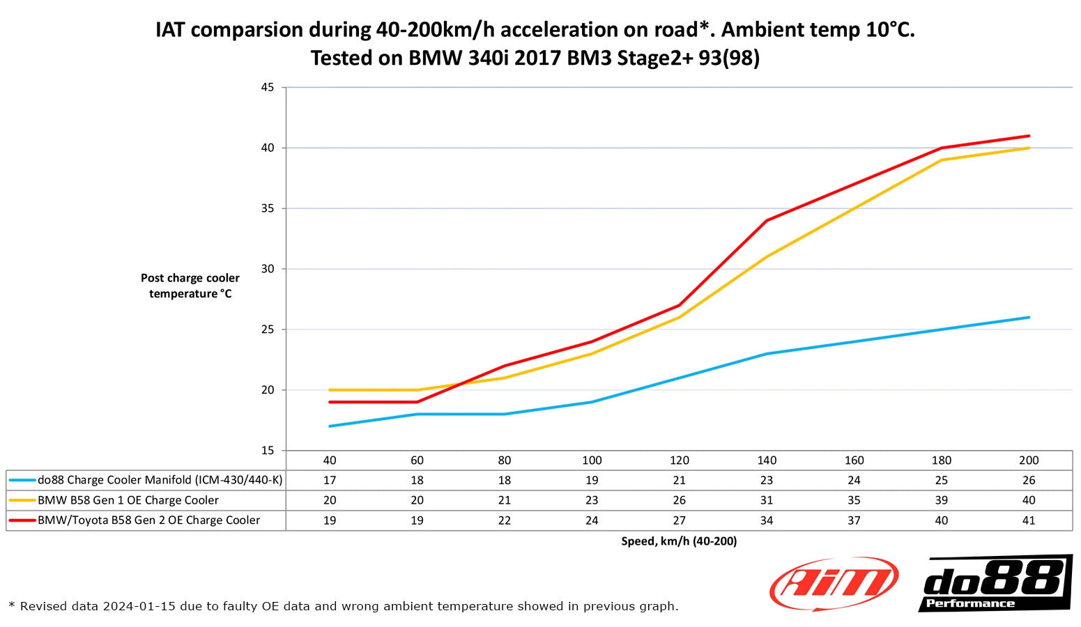 coletor de admissão do88 bmw m140i m240i 440i f2x f3x b58 9