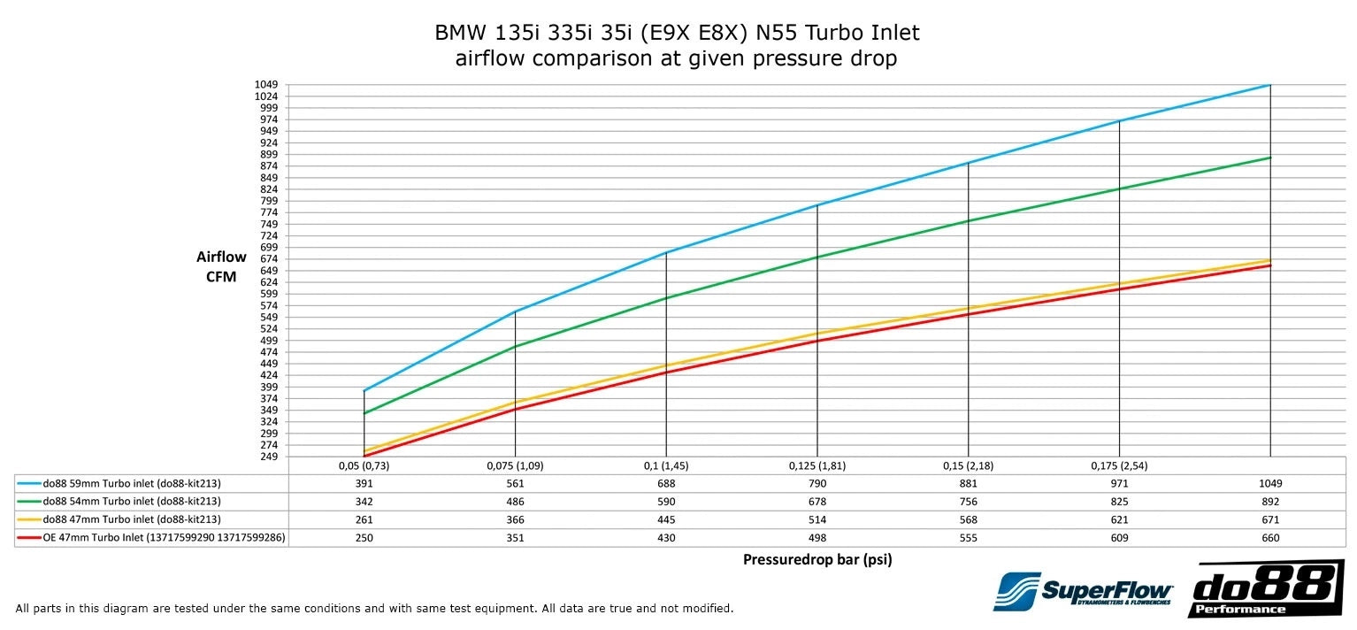 Mangueira de admissão do88 para BMW 135i 335i e9x e8x n55 5