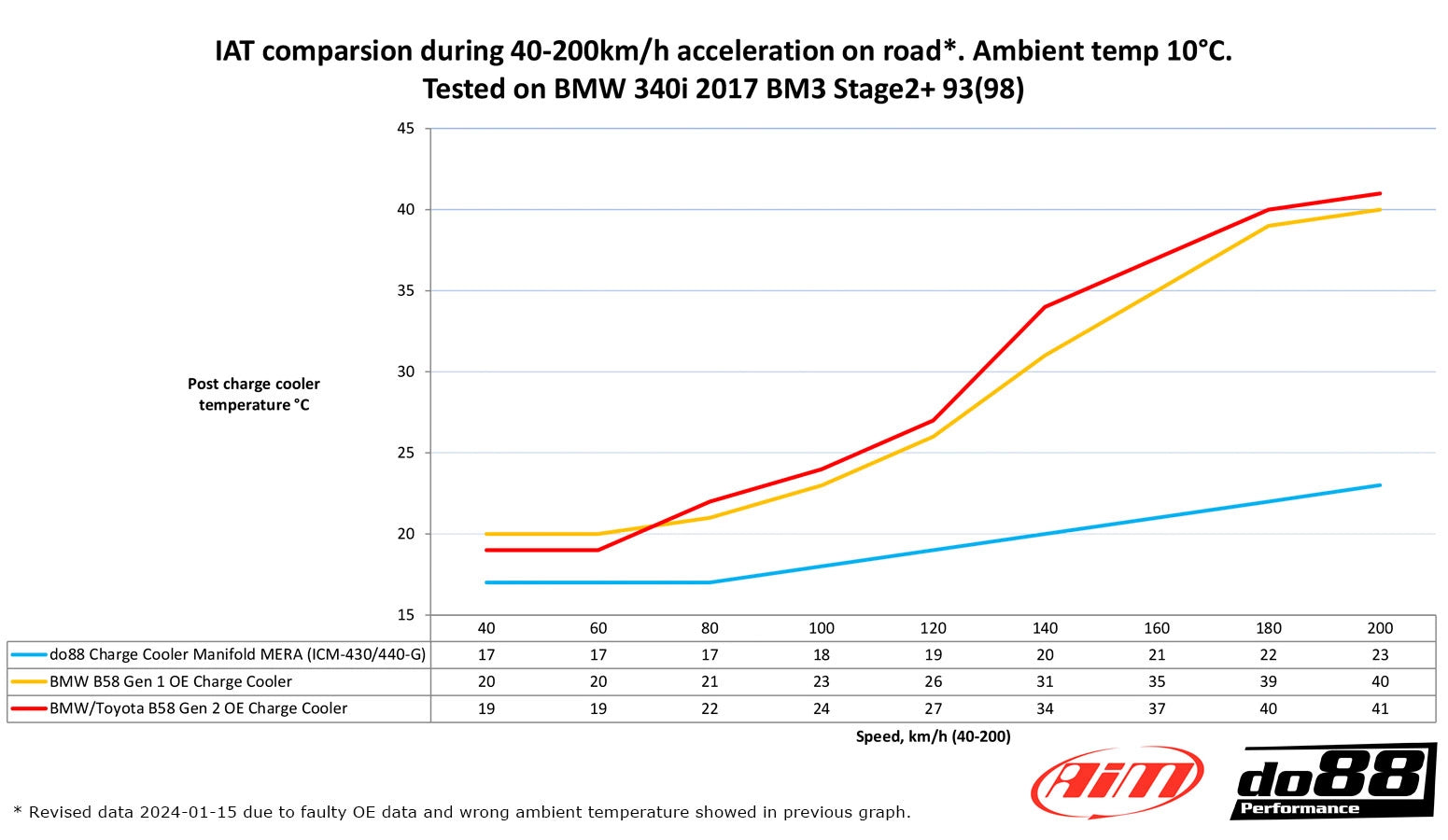 do88 mera charge cooler spruitstuk bmw m140i m240i 440i f2x f3x b58 9