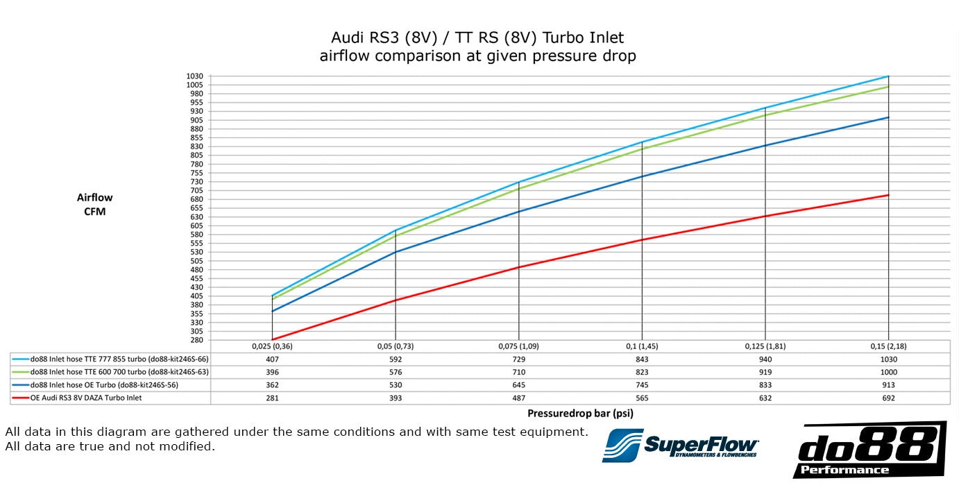 do88 turbo inlet audi rs3 8v ttrs 8s 7